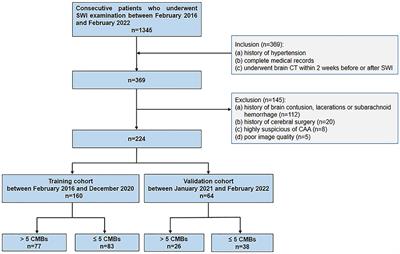 Nomogram based on clinical and brain computed tomography characteristics for predicting more than 5 cerebral microbleeds in the hypertensive population